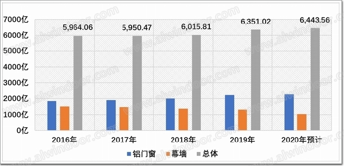 建築門(mén)窗幕牆行業市場調查報(bào)告